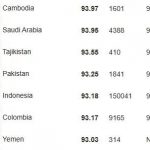 智商排名出炉 中国遥遥领先柬埔寨低于全球平均水平-博彩交流-博彩策略-博彩论坛